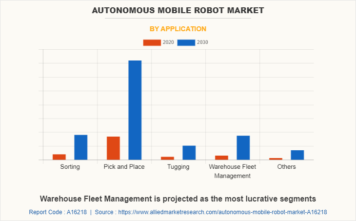 Autonomous Mobile Robot Market by Application