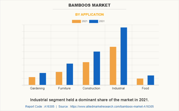 Bamboos Market by Application