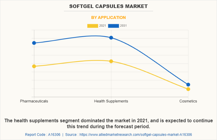 Softgel Capsules Market by Application