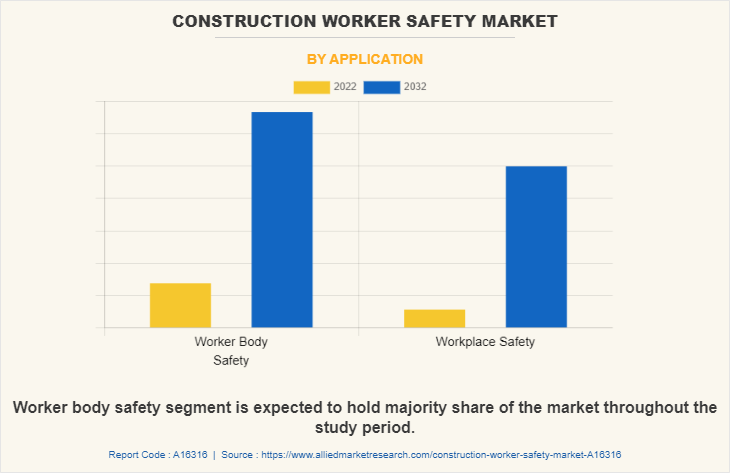 Construction Worker Safety Market