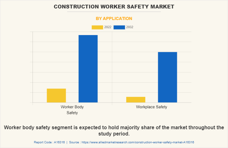 Construction Worker Safety Market by Application