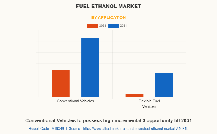 Fuel Ethanol Market