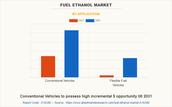 Fuel Ethanol Market by Application