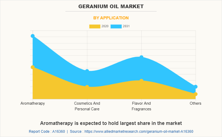 Geranium Oil Market by Application