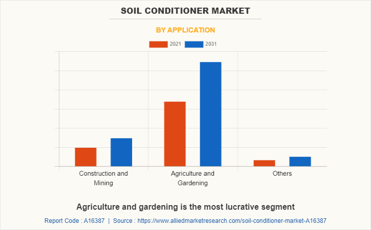 Soil Conditioner Market by Application