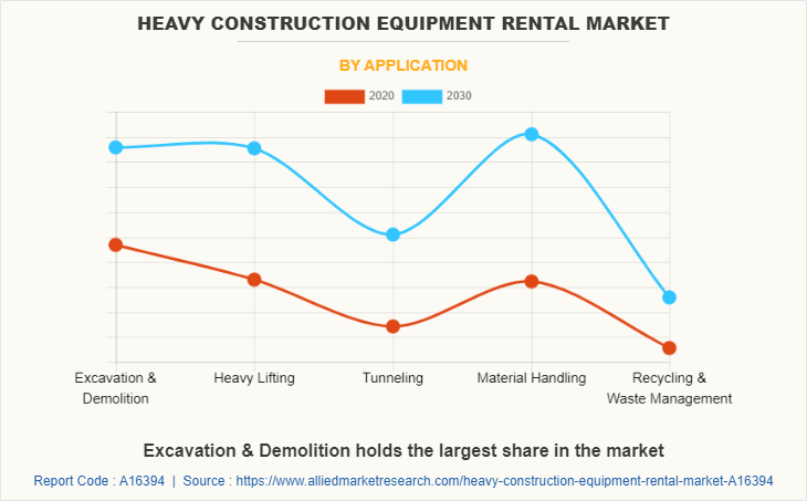 Heavy Construction Equipment Rental Market by Application