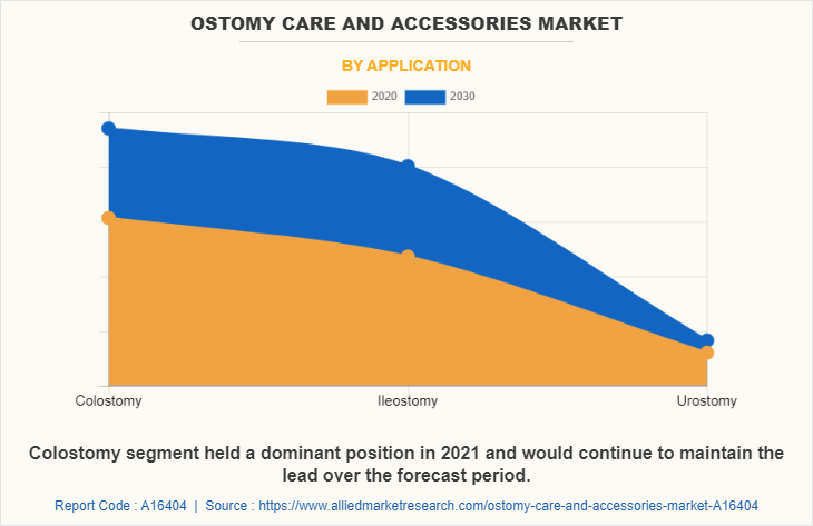 Ostomy Care and Accessories Market by Application