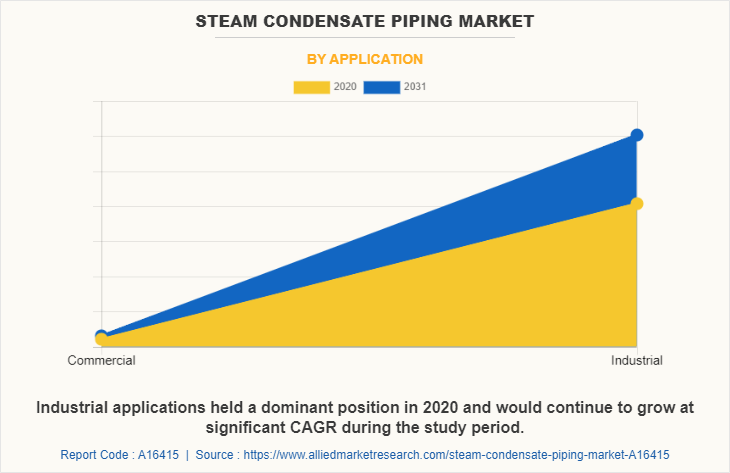Steam Condensate Piping Market