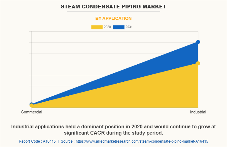 Steam Condensate Piping Market by Application