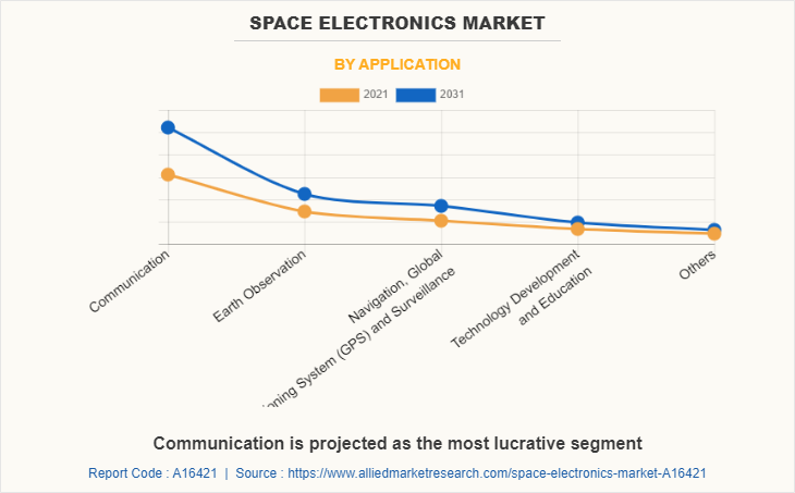 Space Electronics Market by Application