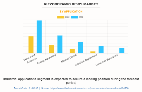 Piezoceramic Discs Market by Application