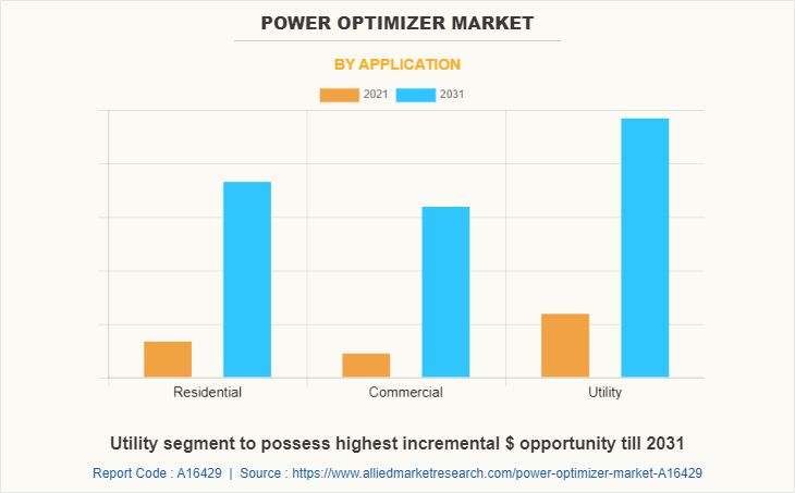 Power Optimizer Market