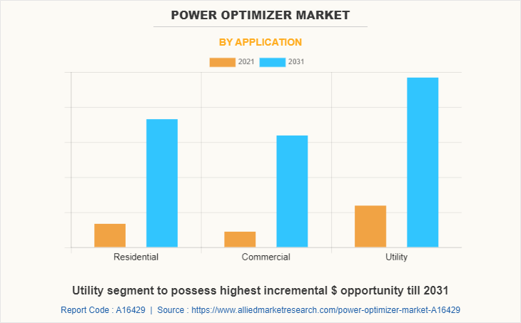 Power Optimizer Market by Application