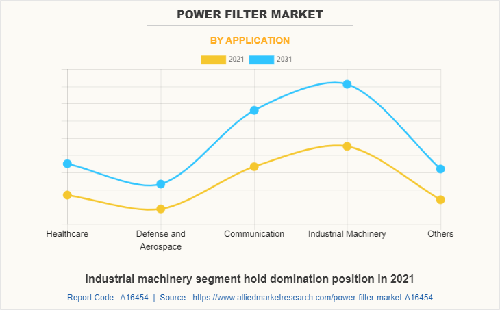 Power Filter Market by Application