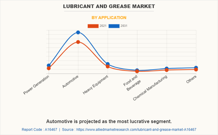 Lubricant And Grease Market by Application