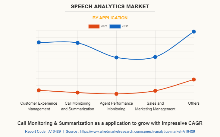 Speech Analytics Market by Application