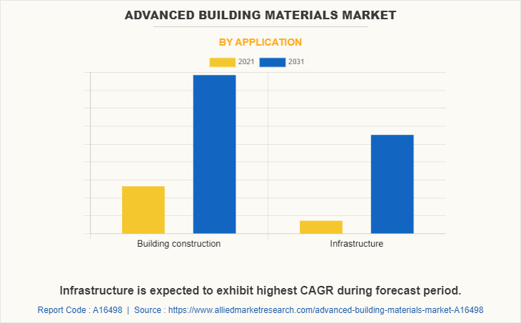 Advanced Building Materials Market by Application