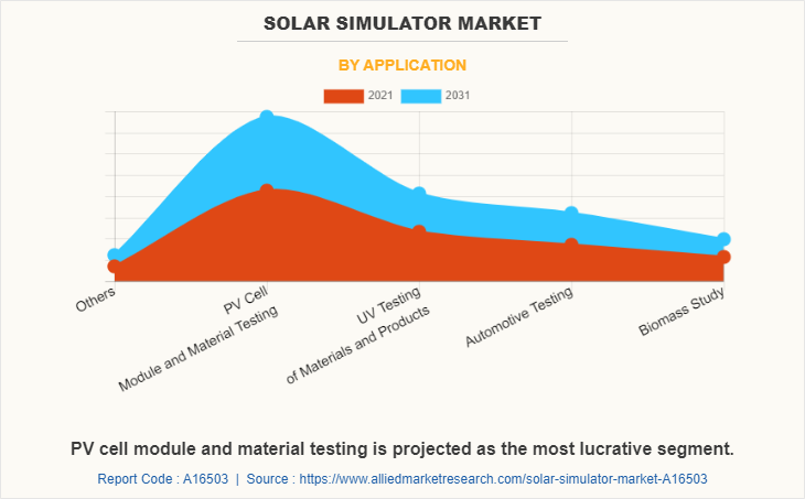 Solar Simulator Market by Application