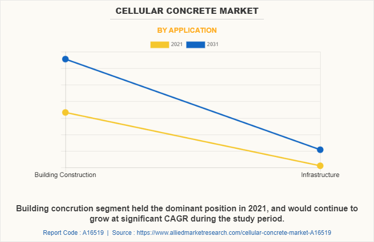 Cellular Concrete Market by Application