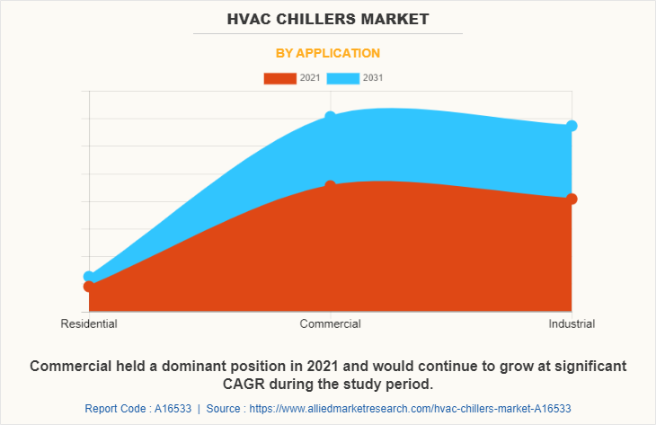 HVAC Chillers Market by Application