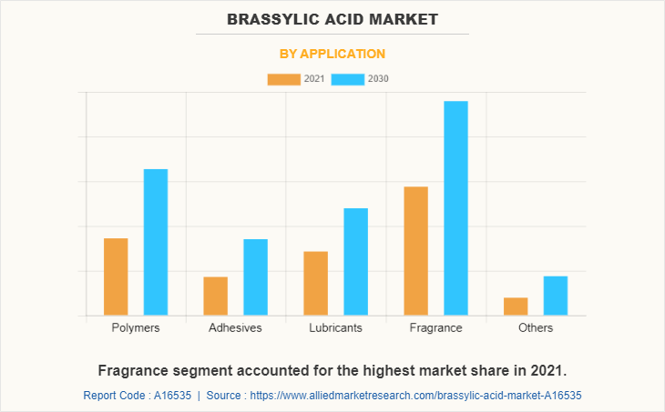 Brassylic Acid Market by Application