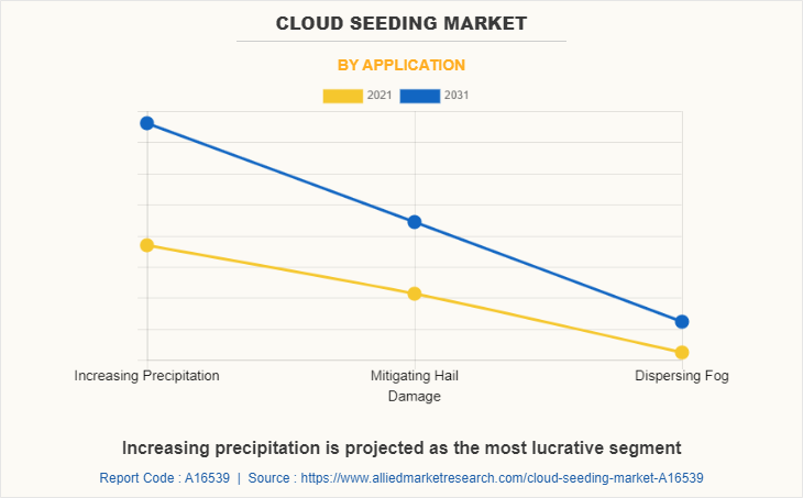 Cloud Seeding Market by Application