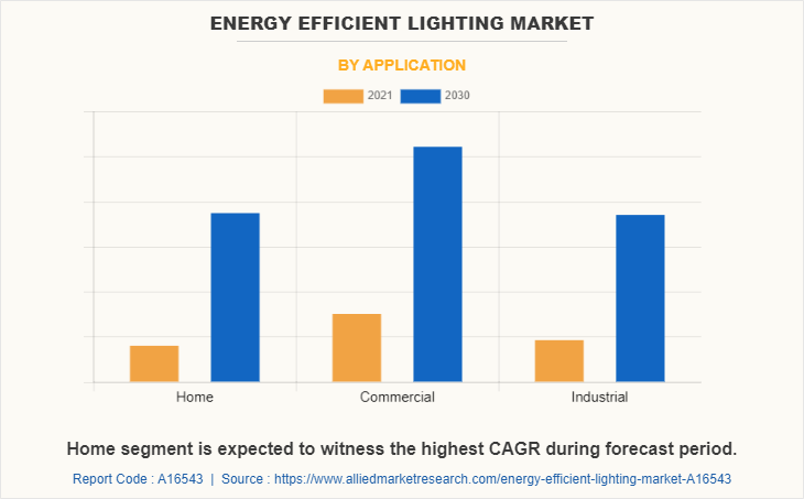 Energy Efficient Lighting Market by Application