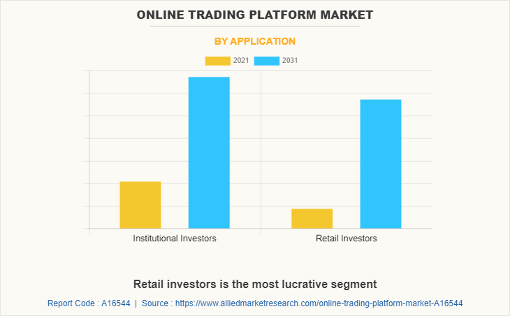 Online Trading Platform Market by Application