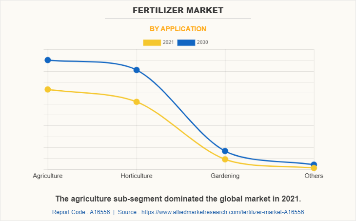 Fertilizer Market by Application
