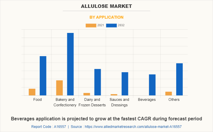 Allulose Market by Application