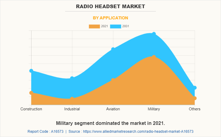 Radio Headset Market by Application