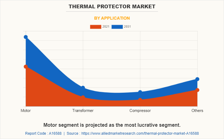 Thermal Protector Market by Application