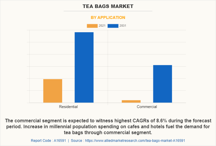 Tea Bags Market by Application