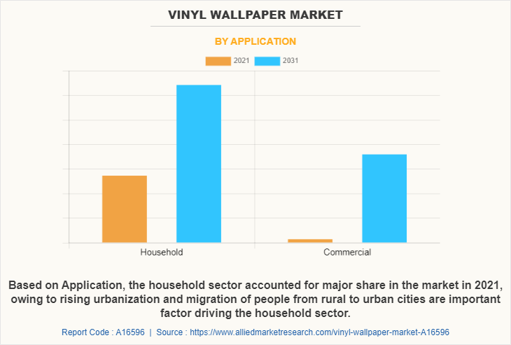 Vinyl Wallpaper Market by Application