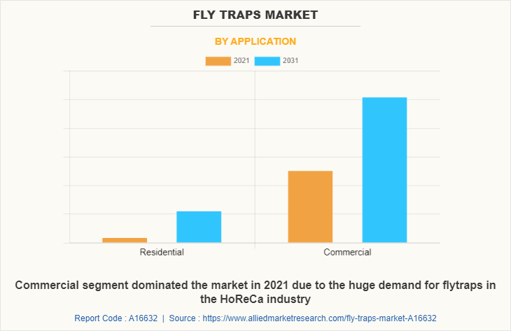 Fly Traps Market by Application