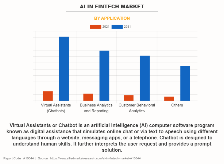AI in Fintech Market by Application