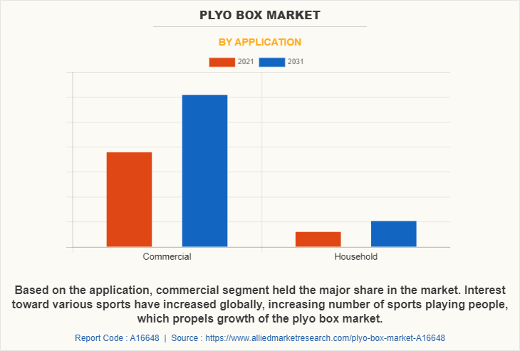 Plyo Box Market by Application