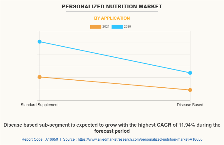 Personalized Nutrition Market by Application