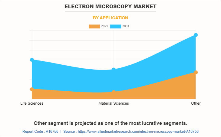 Electron Microscopy Market by Application