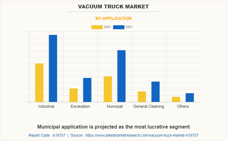 Vacuum Truck Market by Application