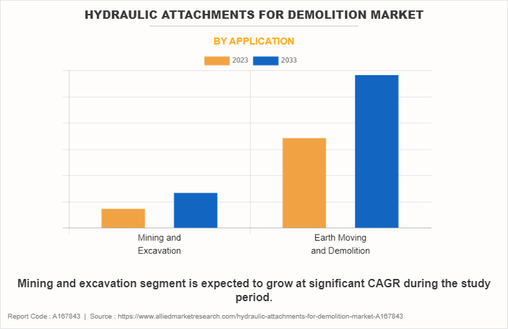 Hydraulic Attachments For Demolition Market by Application