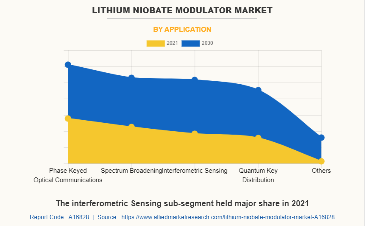 Lithium Niobate Modulator Market by Application