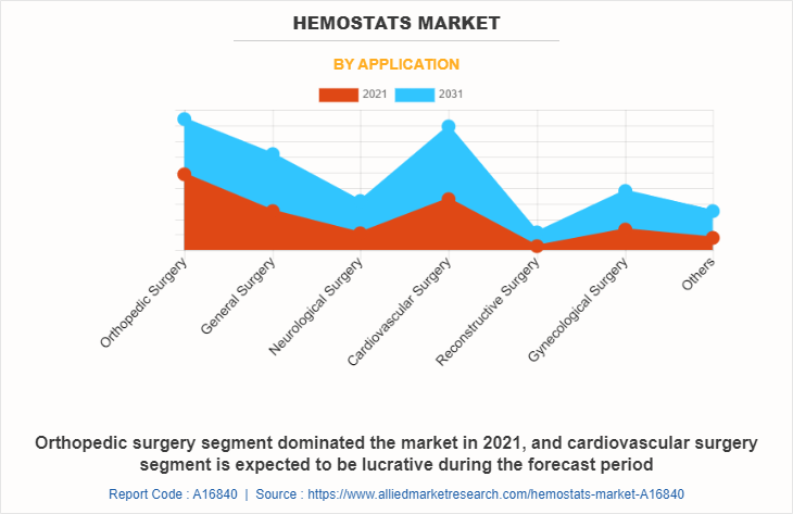 Hemostats Market by Application