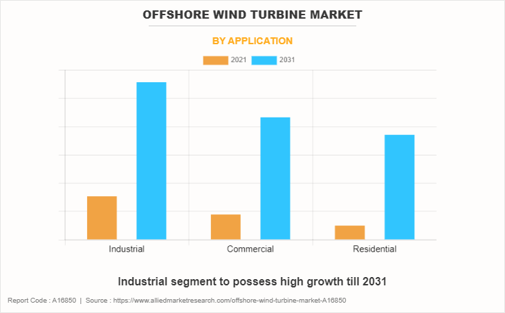 Offshore Wind Turbine Market by Application