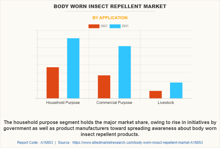 Body Worn Insect Repellent Market by Application