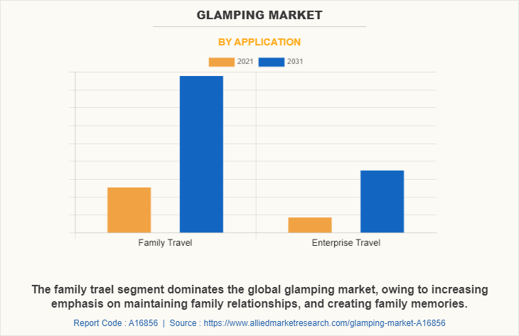 Glamping Market by Application