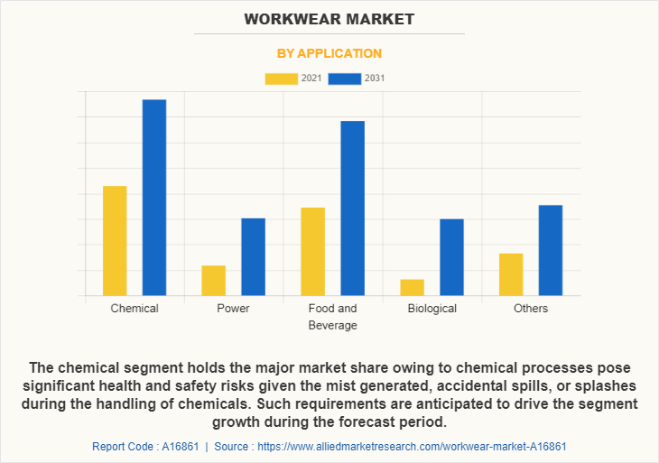 Workwear Market by Application