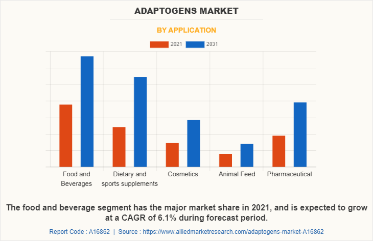 Adaptogens Market by Application