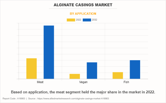 Alginate casings Market by Application