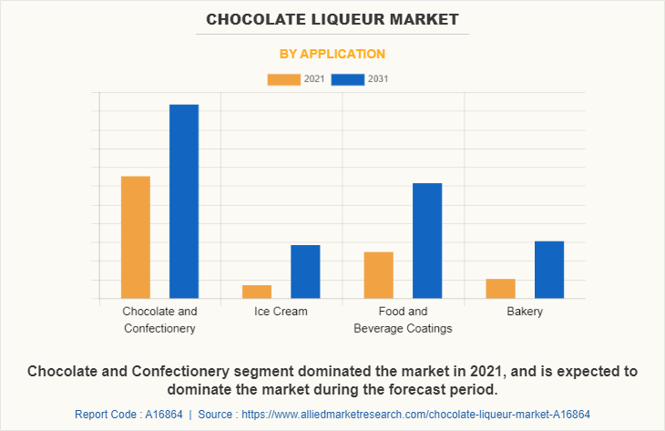 Chocolate Liqueur Market by Application